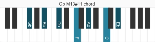 Piano voicing of chord Gb M13#11